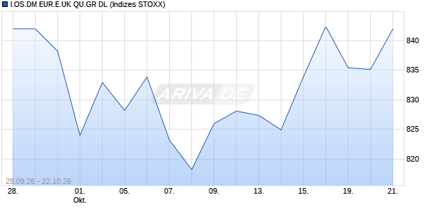 I.OS.DM EUR.E.UK QU.GR DL Chart