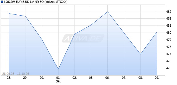 I.OS.DM EUR.E.UK LV NR EO Chart
