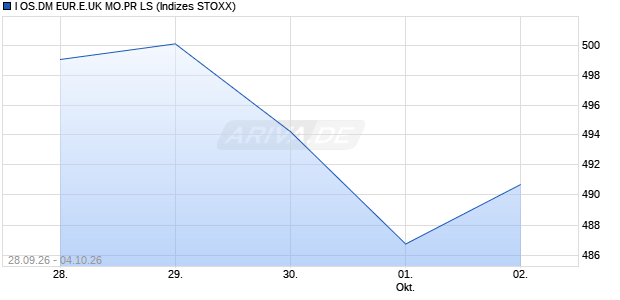 I OS.DM EUR.E.UK MO.PR LS Chart