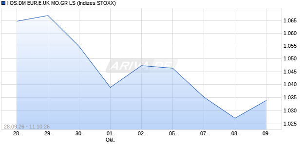 I OS.DM EUR.E.UK MO.GR LS Chart