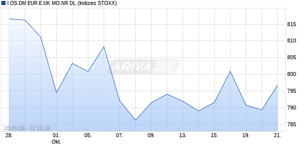 I OS.DM EUR.E.UK MO.NR DL Chart