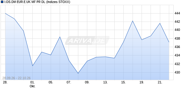 I.OS.DM EUR.E.UK MF PR DL Chart
