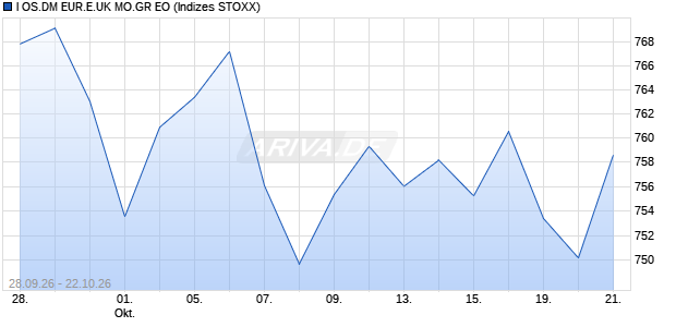 I OS.DM EUR.E.UK MO.GR EO Chart