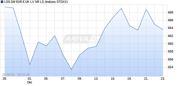 I.OS.DM EUR.E.UK LV NR LS Chart