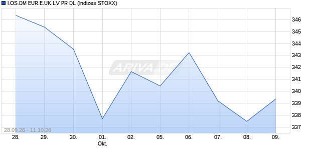 I.OS.DM EUR.E.UK LV PR DL Chart