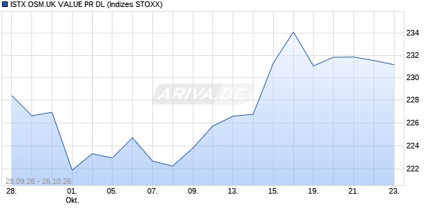 ISTX OSM.UK VALUE PR DL Chart