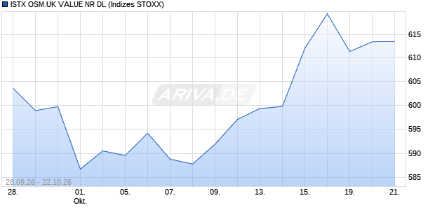 ISTX OSM.UK VALUE NR DL Chart