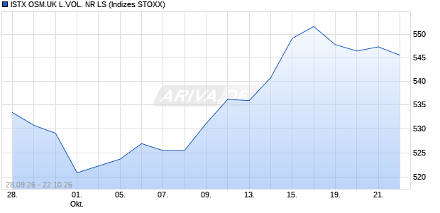 ISTX OSM.UK L.VOL. NR LS Chart