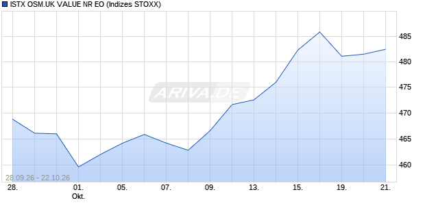 ISTX OSM.UK VALUE NR EO Chart