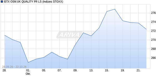 ISTX OSM.UK QUALITY PR LS Chart