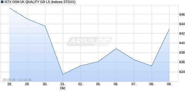 ISTX OSM.UK QUALITY GR LS Chart