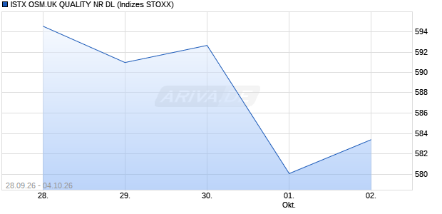 ISTX OSM.UK QUALITY NR DL Chart