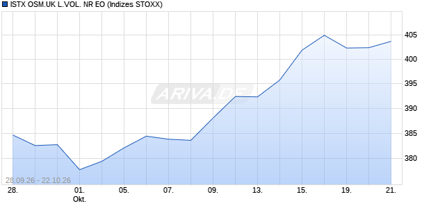 ISTX OSM.UK L.VOL. NR EO Chart