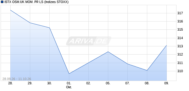 ISTX OSM.UK MOM. PR LS Chart