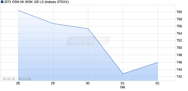 ISTX OSM.UK MOM. GR LS Chart