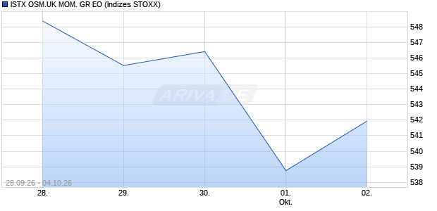 ISTX OSM.UK MOM. GR EO Chart
