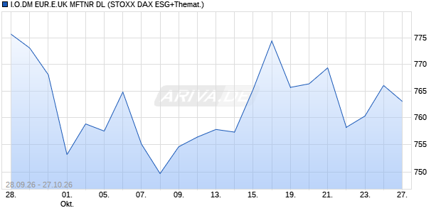I.O.DM EUR.E.UK MFTNR DL Chart