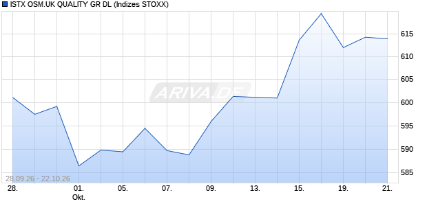 ISTX OSM.UK QUALITY GR DL Chart