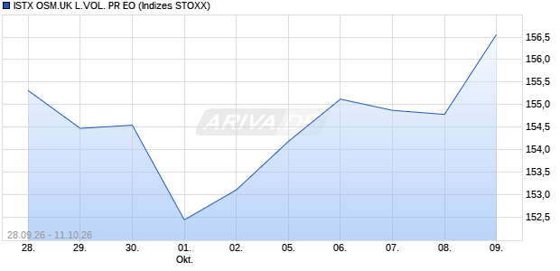 ISTX OSM.UK L.VOL. PR EO Chart