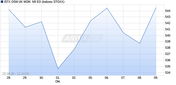 ISTX OSM.UK MOM. NR EO Chart