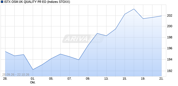 ISTX OSM.UK QUALITY PR EO Chart