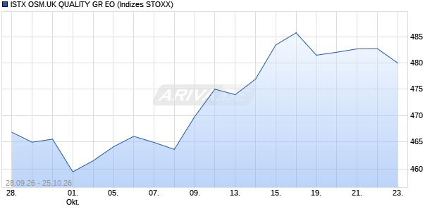 ISTX OSM.UK QUALITY GR EO Chart