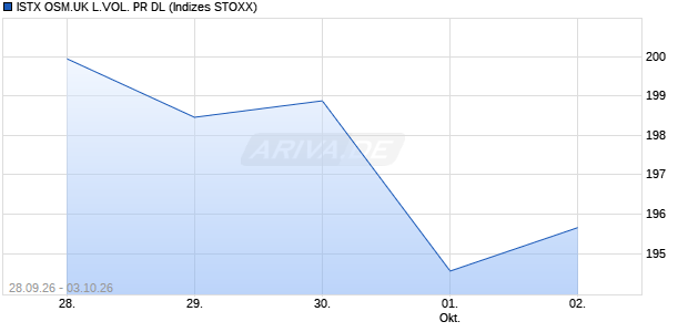 ISTX OSM.UK L.VOL. PR DL Chart