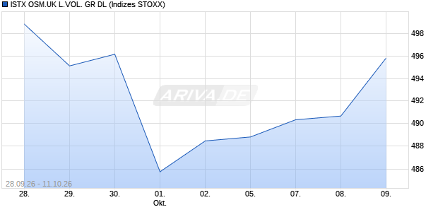 ISTX OSM.UK L.VOL. GR DL Chart