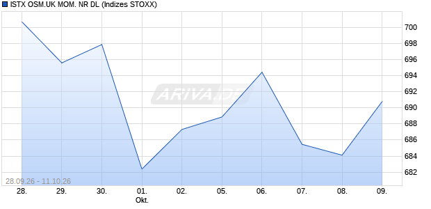 ISTX OSM.UK MOM. NR DL Chart