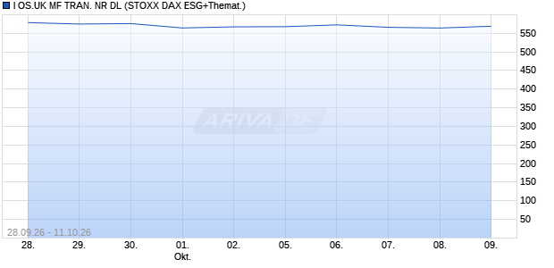 I OS.UK MF TRAN. NR DL Chart