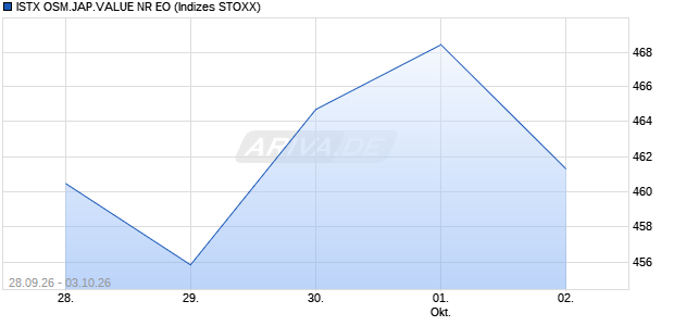 ISTX OSM.JAP.VALUE NR EO Chart