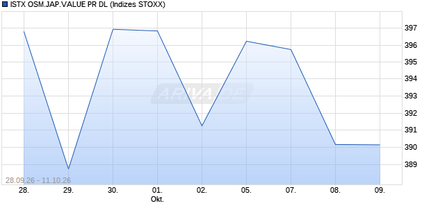 ISTX OSM.JAP.VALUE PR DL Chart