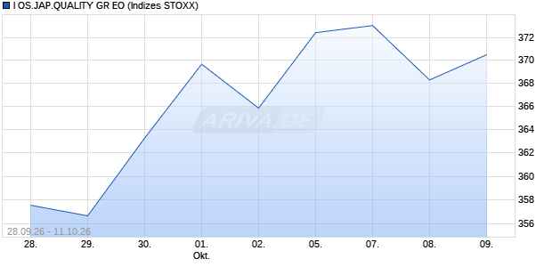 I OS.JAP.QUALITY GR EO Chart