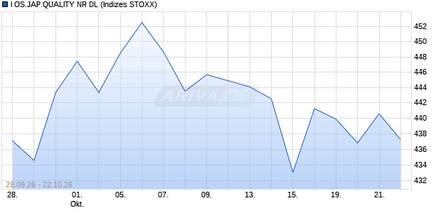 I OS.JAP.QUALITY NR DL Chart