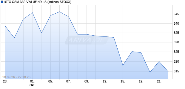 ISTX OSM.JAP.VALUE NR LS Chart