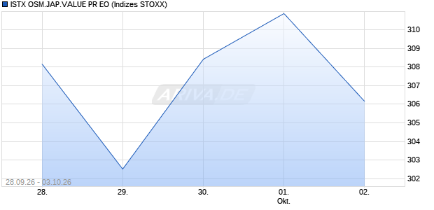 ISTX OSM.JAP.VALUE PR EO Chart