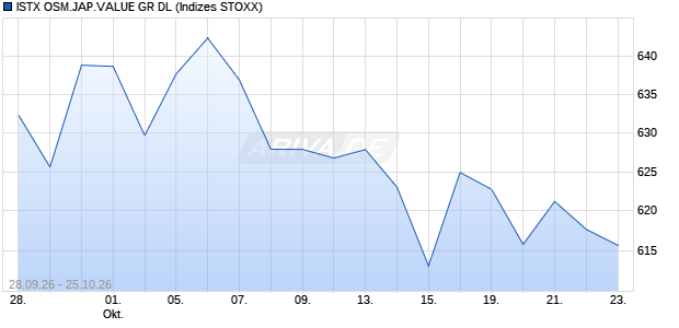 ISTX OSM.JAP.VALUE GR DL Chart