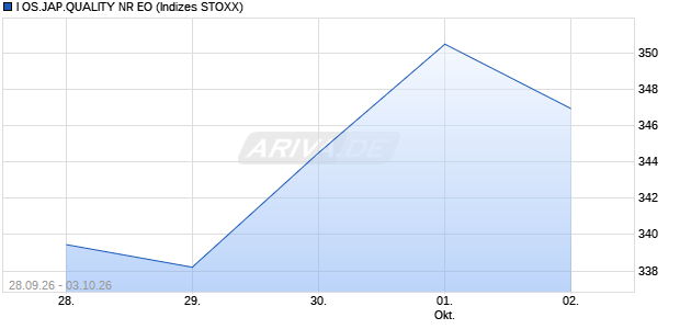 I OS.JAP.QUALITY NR EO Chart