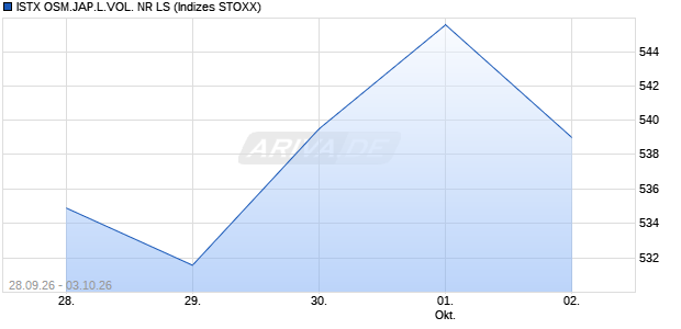 ISTX OSM.JAP.L.VOL. NR LS Chart