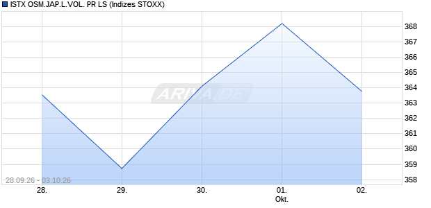 ISTX OSM.JAP.L.VOL. PR LS Chart