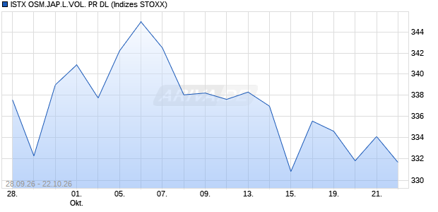 ISTX OSM.JAP.L.VOL. PR DL Chart