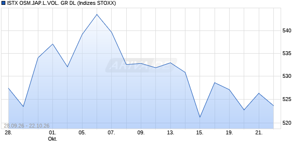 ISTX OSM.JAP.L.VOL. GR DL Chart
