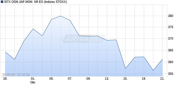 ISTX OSM.JAP.MOM. NR EO Chart