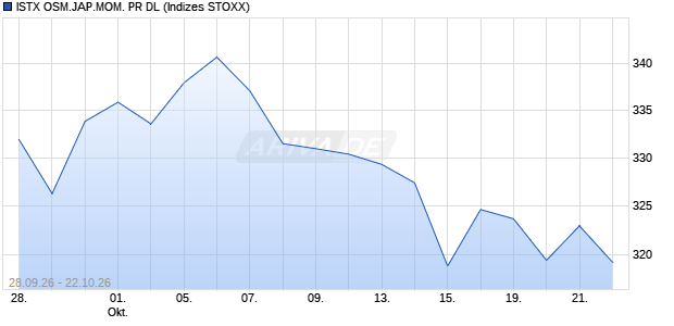 ISTX OSM.JAP.MOM. PR DL Chart