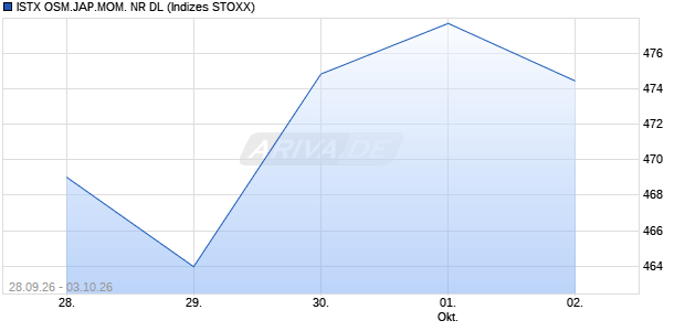 ISTX OSM.JAP.MOM. NR DL Chart