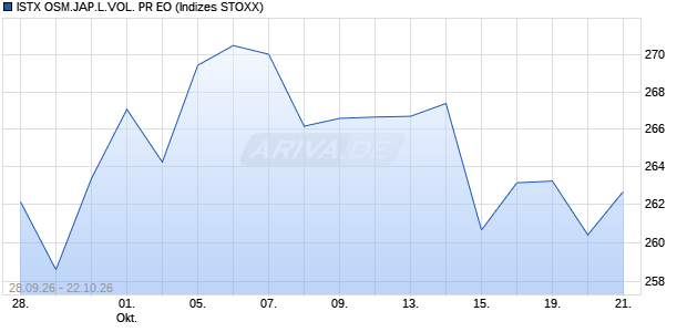 ISTX OSM.JAP.L.VOL. PR EO Chart