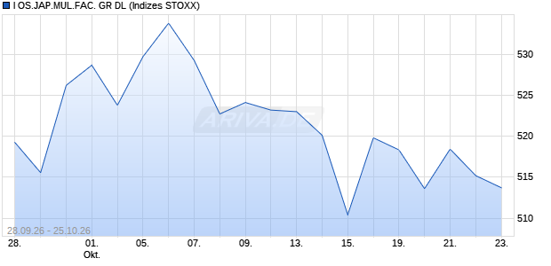 I OS.JAP.MUL.FAC. GR DL Chart