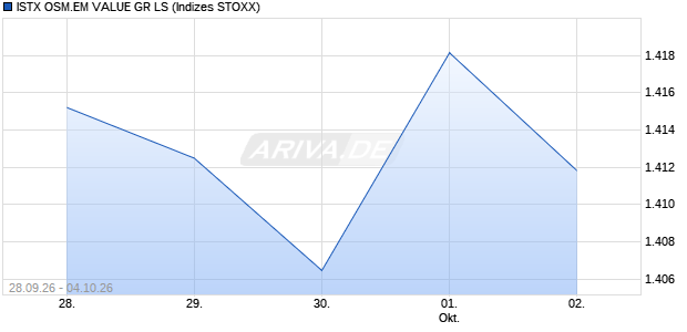 ISTX OSM.EM VALUE GR LS Chart