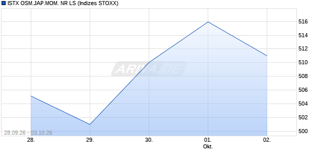 ISTX OSM.JAP.MOM. NR LS Chart