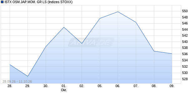 ISTX OSM.JAP.MOM. GR LS Chart
